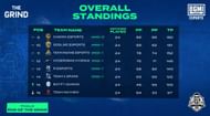 GodLike finished 10th place in the BMOC The Grind finals (Image via BMOC The Grind)